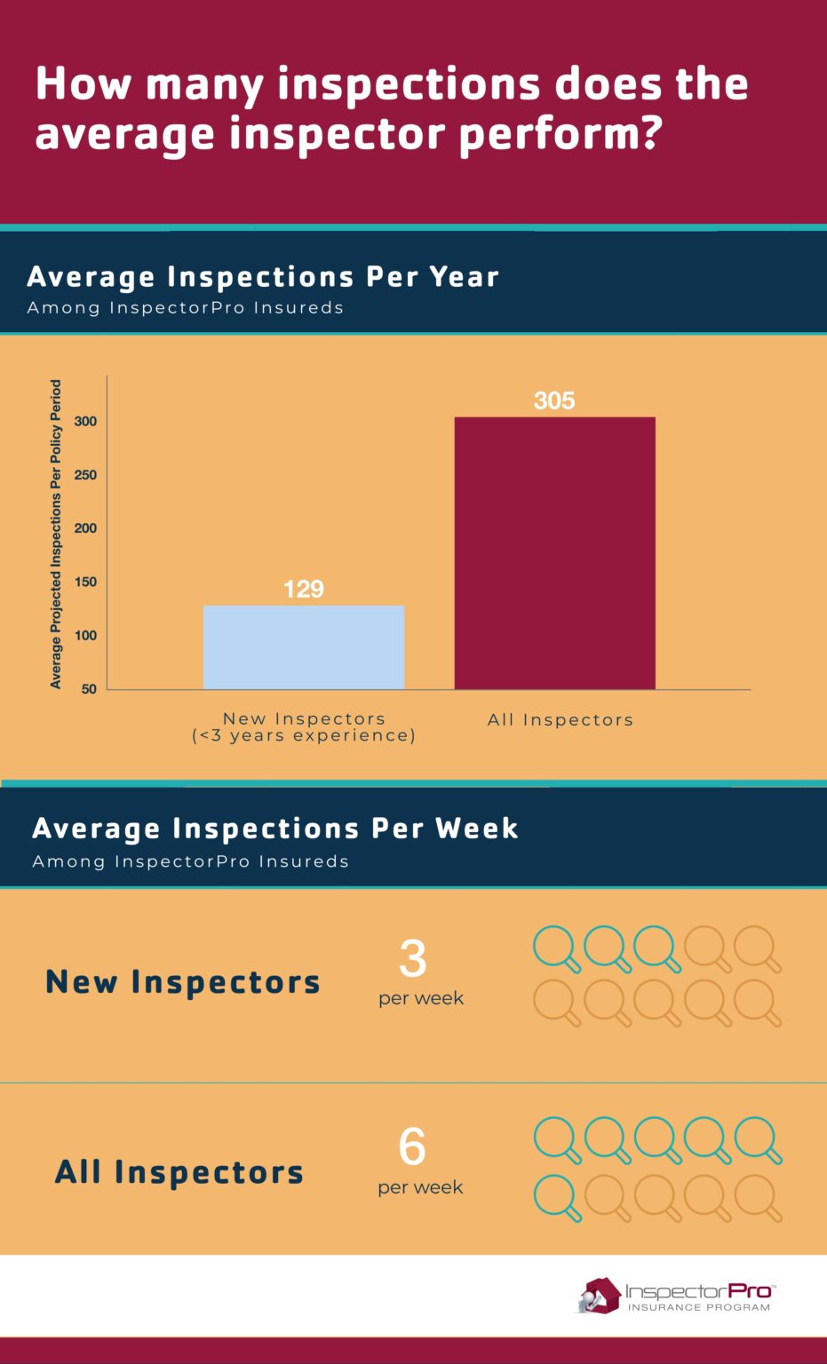 average-number-of-inspections-graph-inspectorpro-insurance