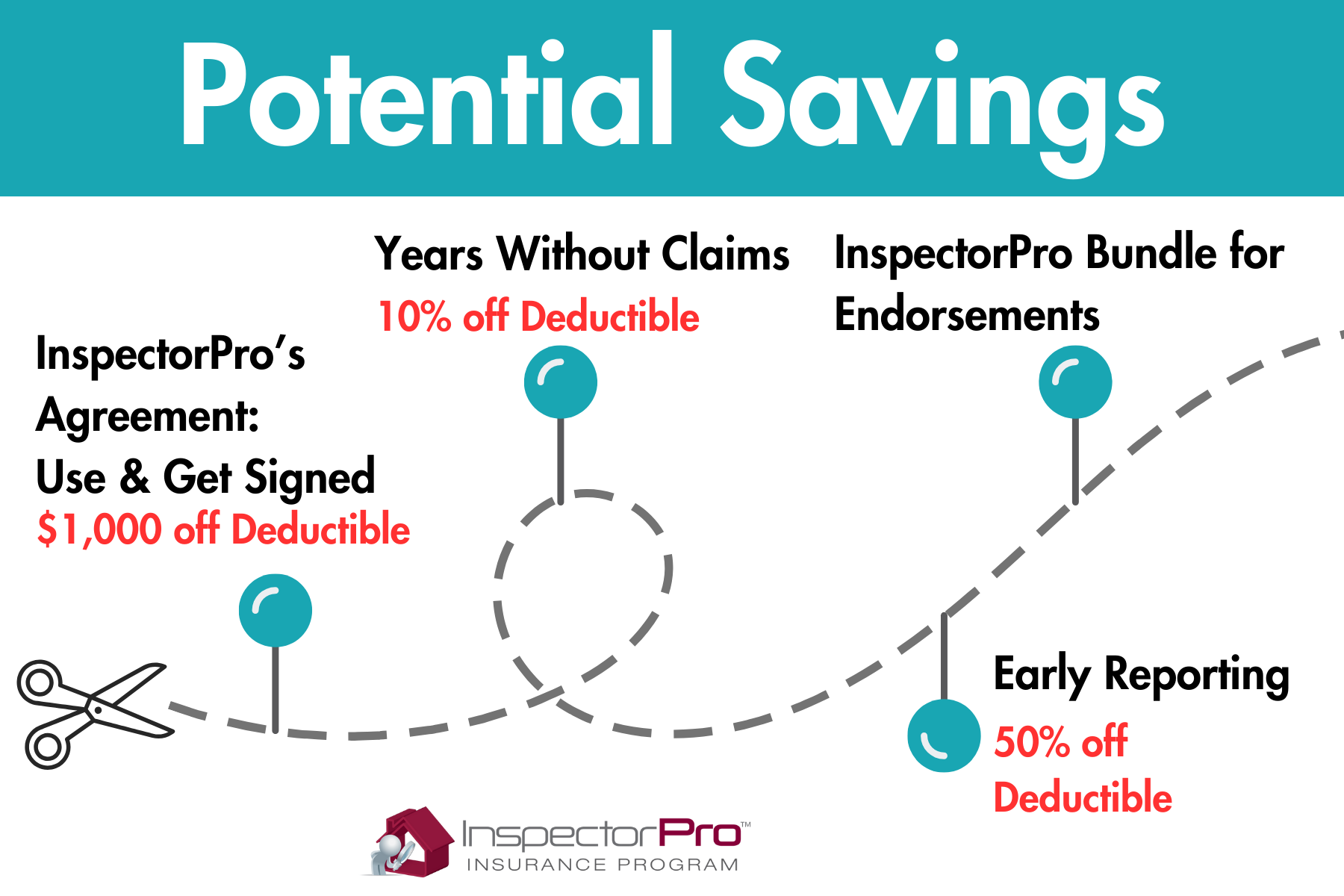 Graphic featuring a dotted line and scissors, depicting how to keep home inspector insurance costs down with potential savings: using InspectorPro's agreement, consecutive years without claims, early reporting, and the endorsement bundle.